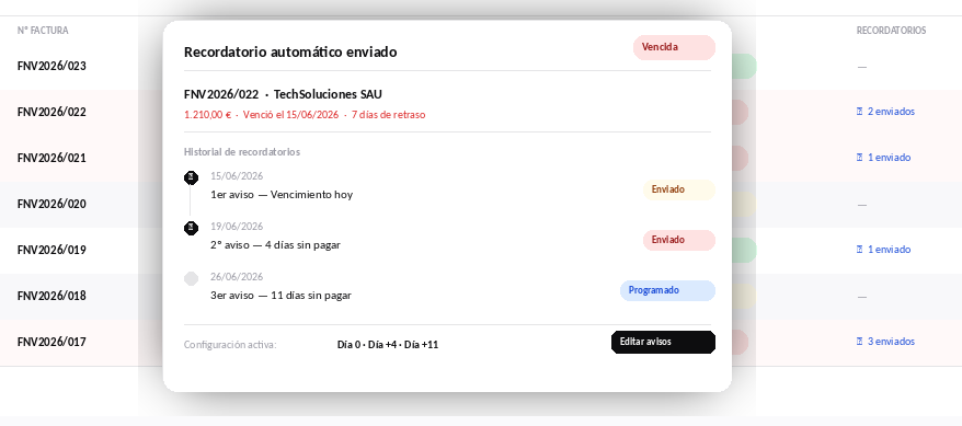 Recordatorio automático enviado de factura FNV2026/022 por TechSoluciones SAU con estado de vencimiento y opciones de envío programado en software de facturación
