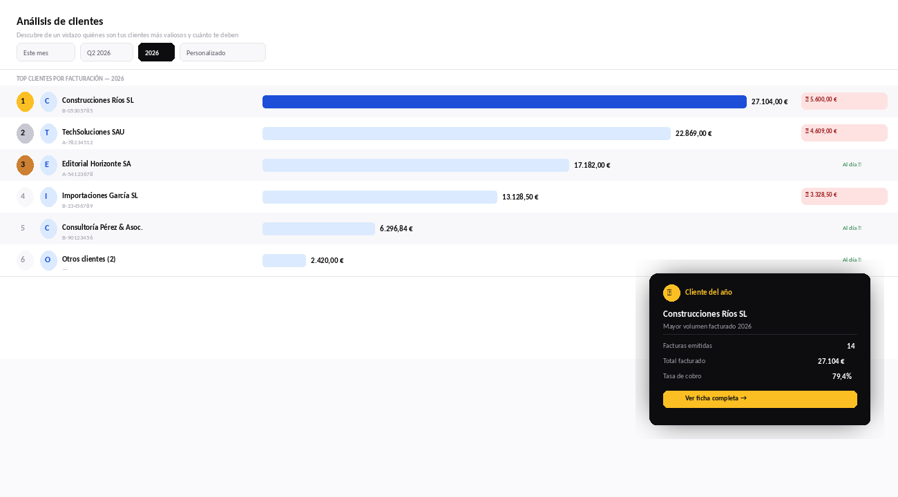 Análisis de clientes top por facturación 2026 - Dashboard de software SaaS Factulista con ranking de empresas clientes