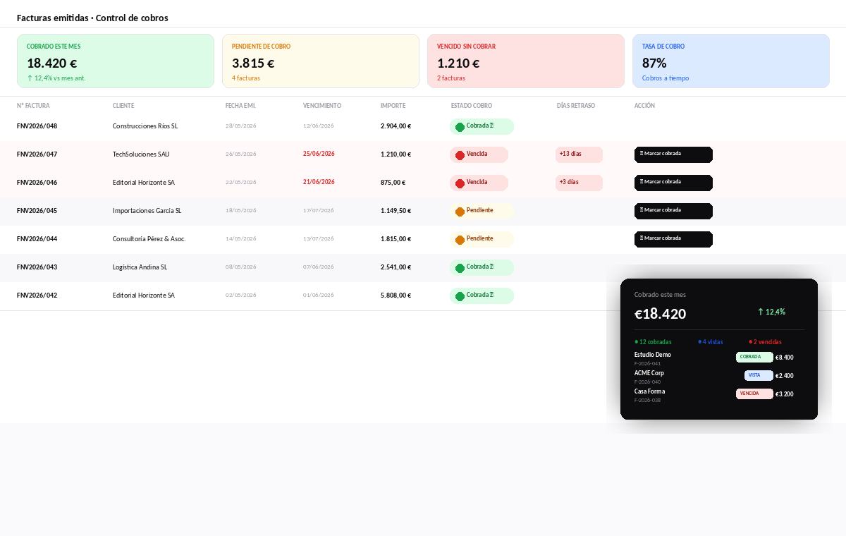 Panel de control de facturas emitidas con estado de cobro, mostrando 18.420€ cobrados, 3.815€ pendientes y 1.210€ sin cobrar en software de facturación
