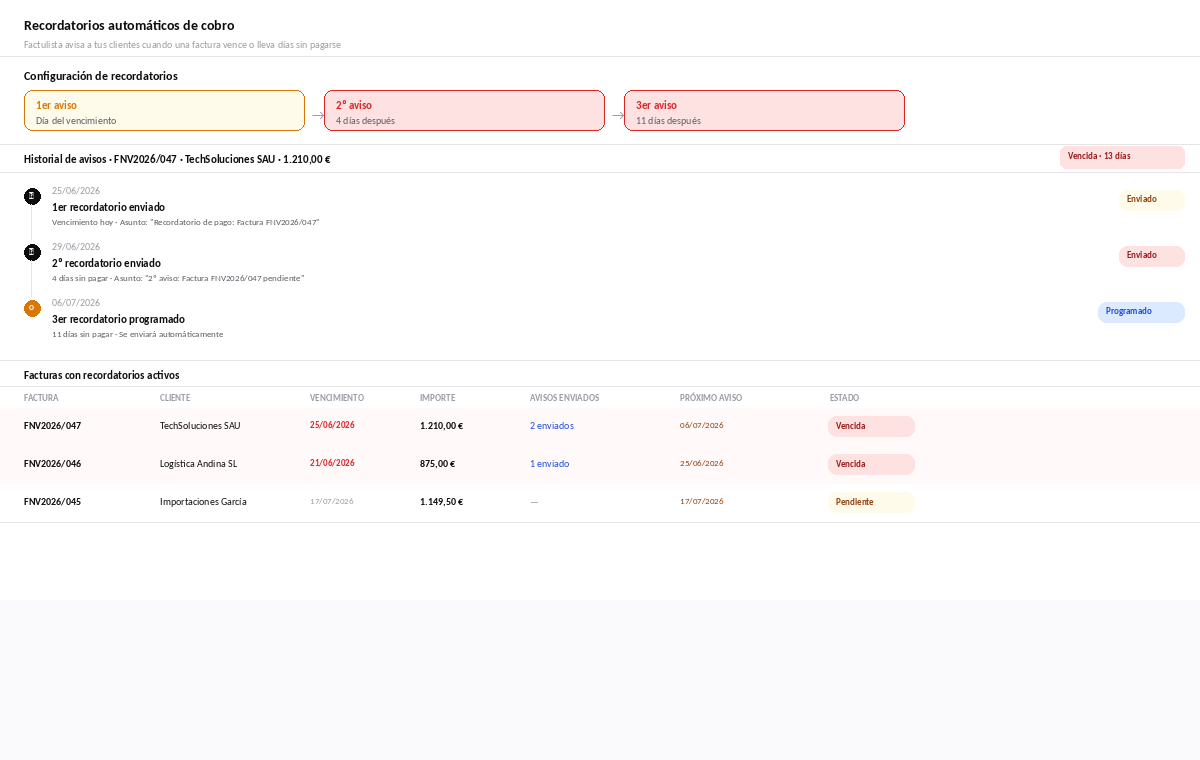 Recordatorios automáticos de cobro en software de facturación. Historial de avisos y facturas con recordatorios activos para TechSoluciones SAU, Logística Andina SL e Importaciones García