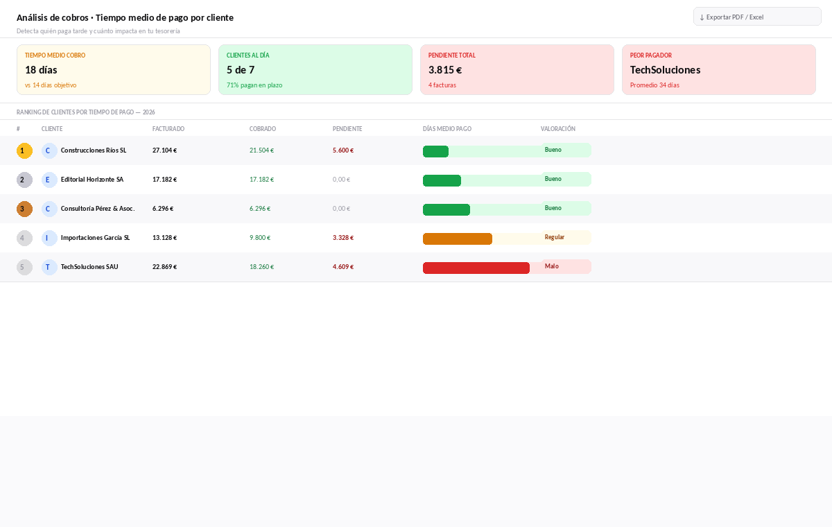Análisis de cobros y tiempo medio de pago por cliente en software de facturación. Tabla con datos de clientes, facturas emitidas, pendientes y días de pago
