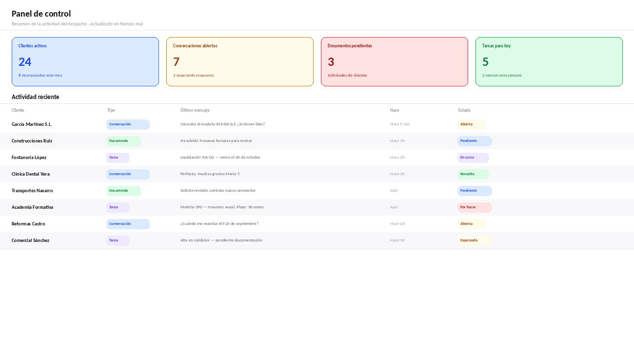 Panel de control de Factulista Despacho con clientes activos, conversaciones, documentos y tareas